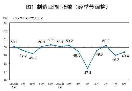 国家统计局：8月中国制造业PMI为49.4%