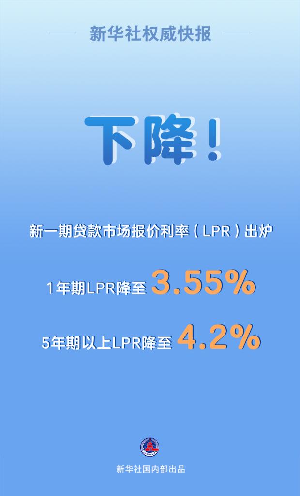 新华社权威快报丨下降10个基点！1年期LPR降至3.55%