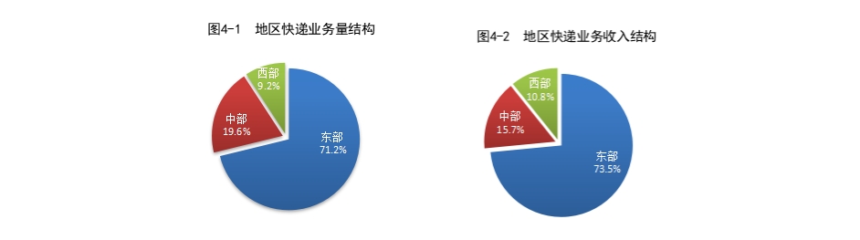 国家邮政局：2月邮政行业寄递业务量完成149.8亿件