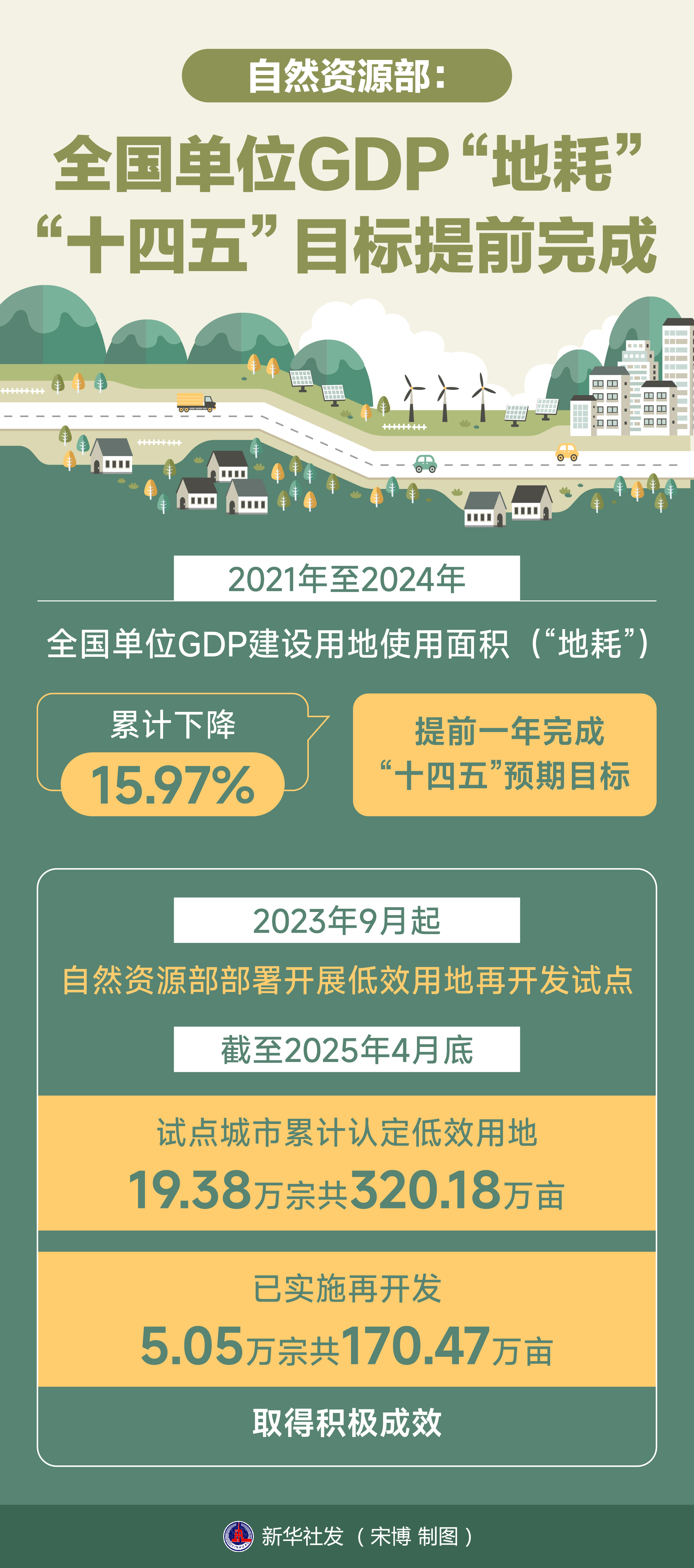 自然资源部：全国单位GDP“地耗”“十四五”目标提前完成