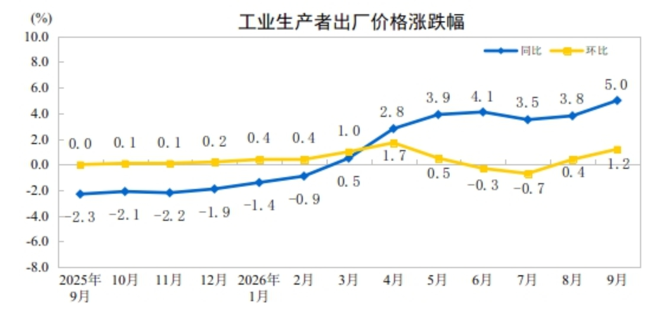 2026年9月份工业生产者出厂价格同比上涨5.0% 环比上涨1.2%