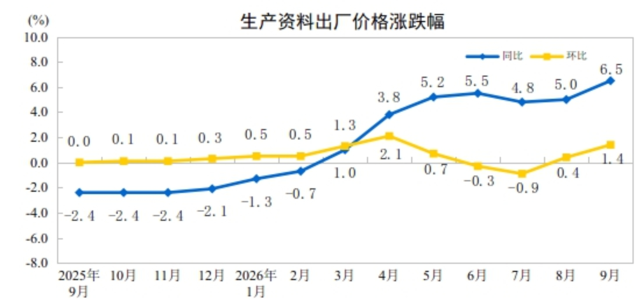 2026年9月份工业生产者出厂价格同比上涨5.0% 环比上涨1.2%