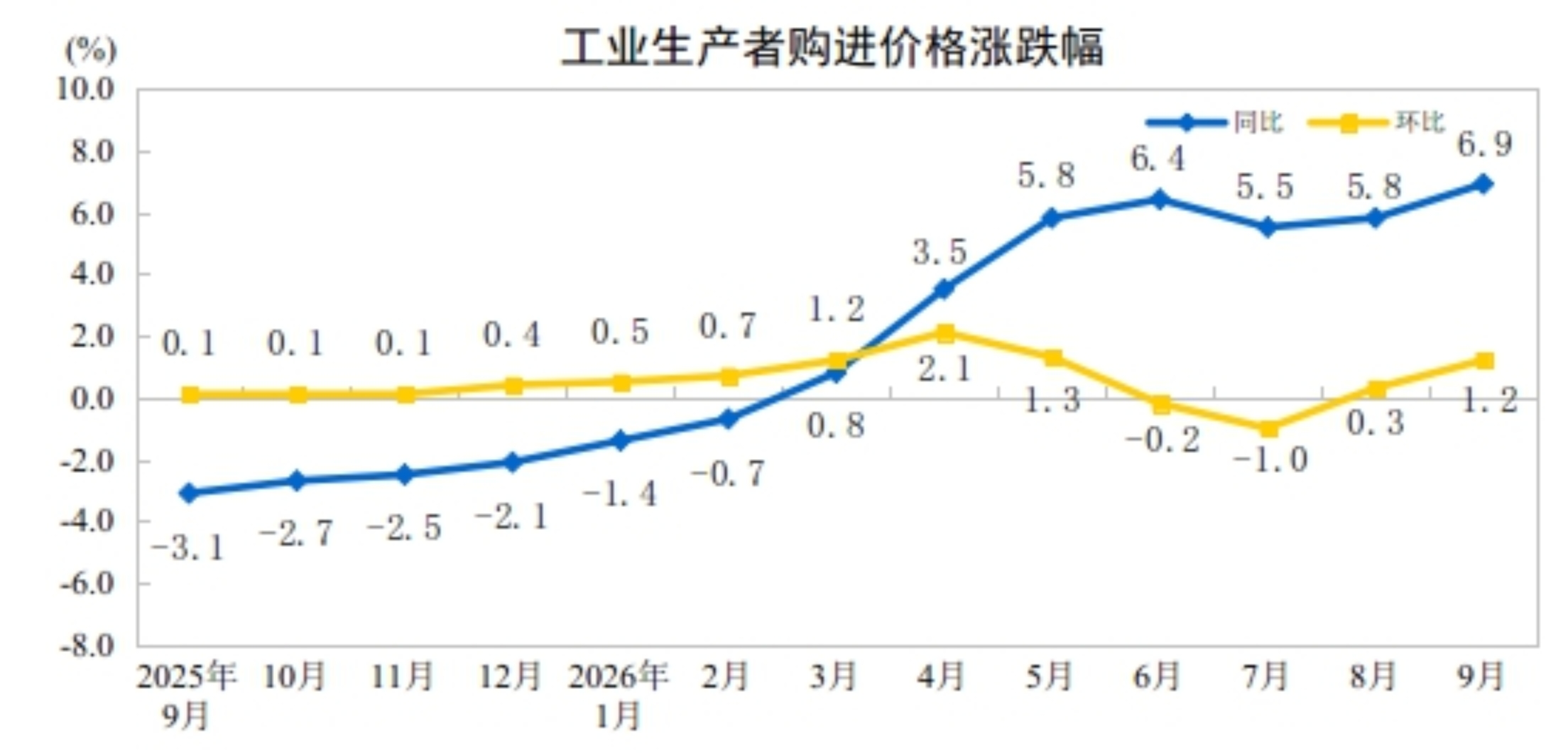2026年9月份工业生产者出厂价格同比上涨5.0% 环比上涨1.2%