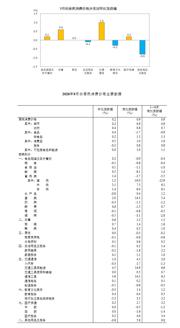 2026年9月份居民消费价格同比上涨0.9%