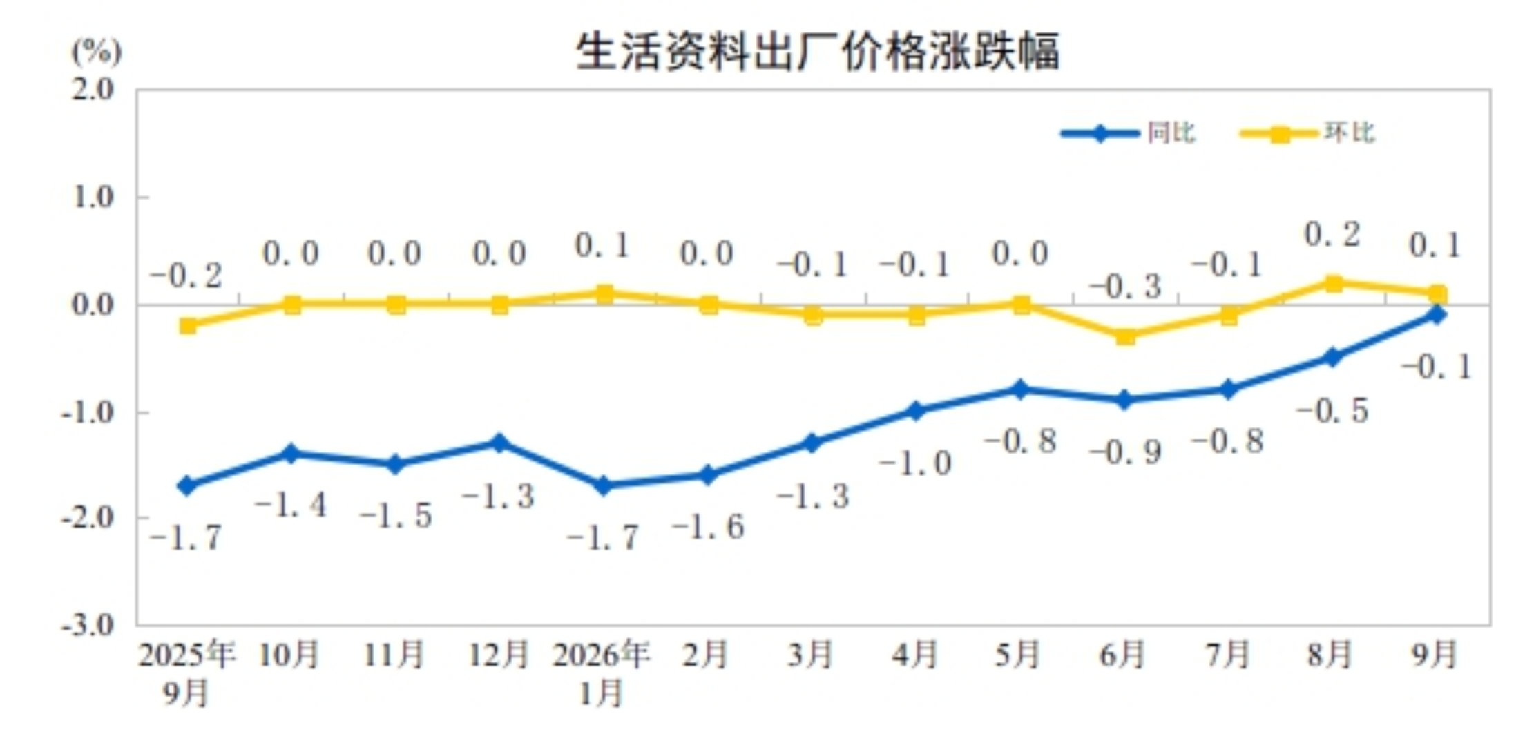 2026年9月份工业生产者出厂价格同比上涨5.0% 环比上涨1.2%