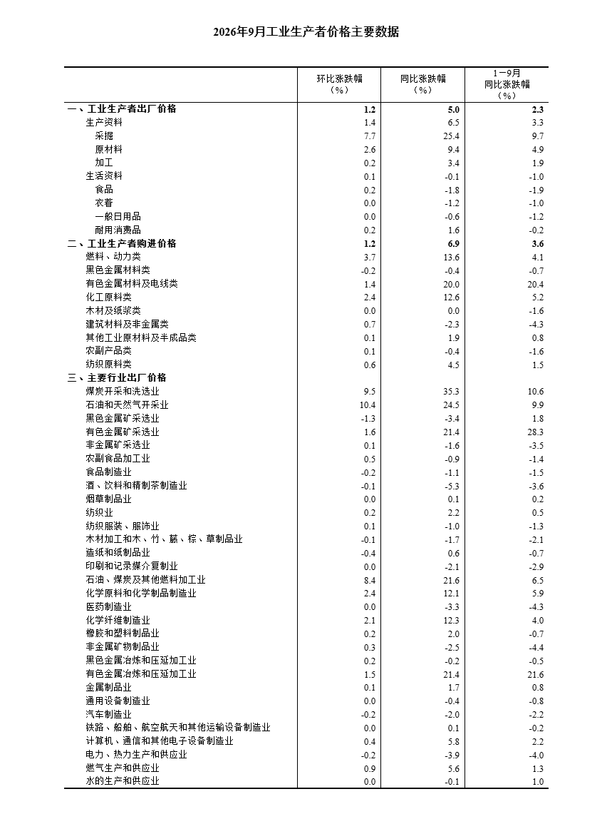 2026年9月份工业生产者出厂价格同比上涨5.0% 环比上涨1.2%