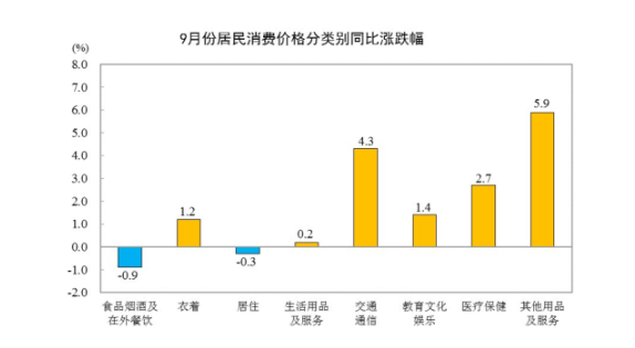 2026年9月份居民消费价格同比上涨0.9%